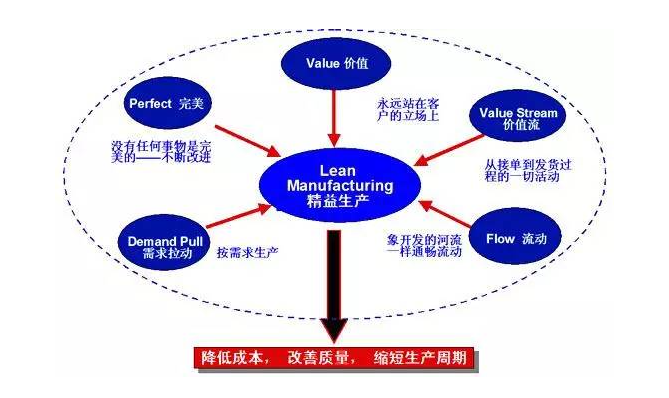 六西格瑪黑帶培訓，關于精益生產100常見問題解答